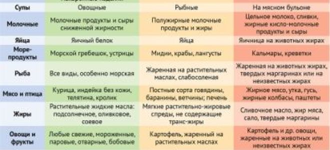 Диета при повышенном холестерине: что можно есть? меню на неделю