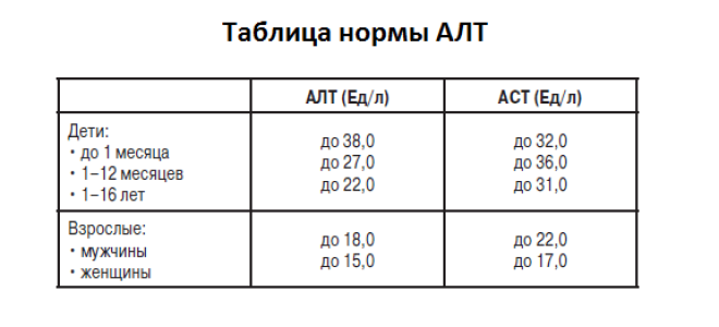 Аспартатаминотрансфераза: что такое аст? норма и повышенный уровень