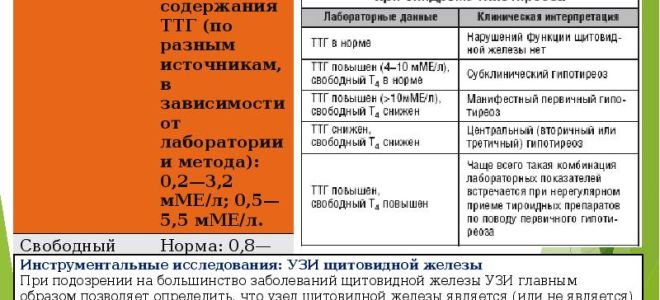 Т4 и ттг повышен: нормы, причины и симптомы повышения, принцип лечения