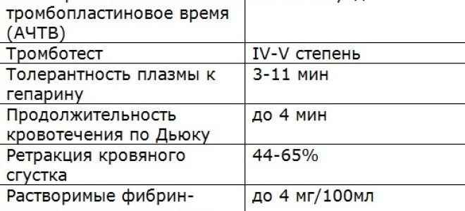 Фибриноген: норма в крови, повышен или понижен, причины и симптомы