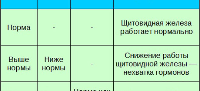 Ттг норма у детей: таблица по возрасту, симптомы и коррекция отклонений