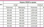 Холестерин в крови: норма у мужчин по возрасту (таблица), лпнп, причины повышения