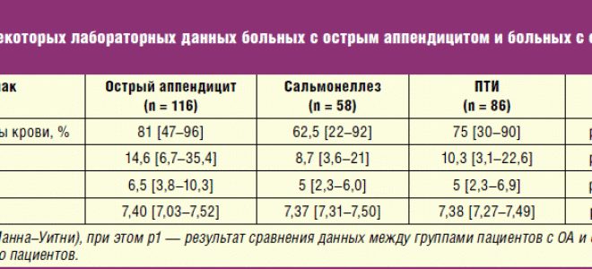 Анализ крови при аппендиците и другие способы диагностики