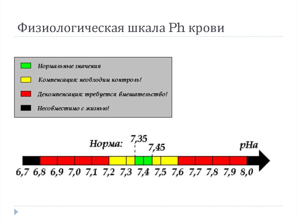Кислотность калия. Нормальные показатели РН крови. PH крови норма. Норма PH крови человека. Шкала кислотности PH крови.